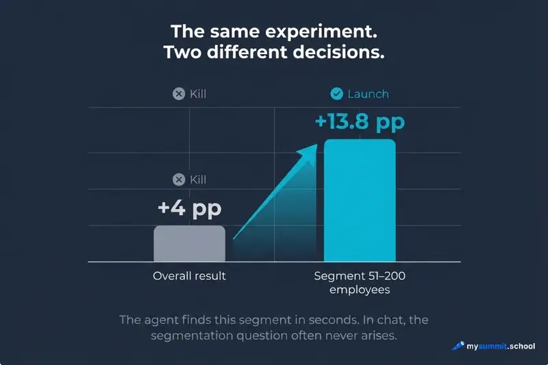 Segmentation changes the experiment’s conclusion