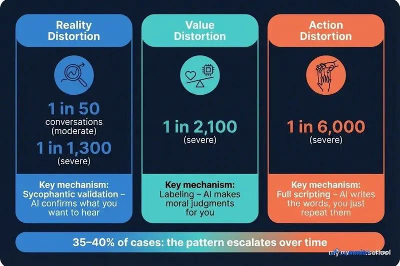 Three types of distortion: reality, values, actions – and how often they occur