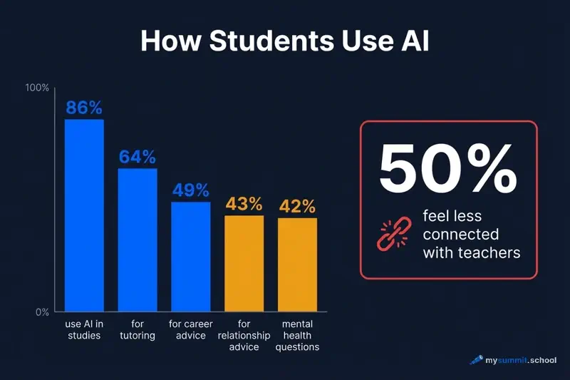 AI usage statistics in schools