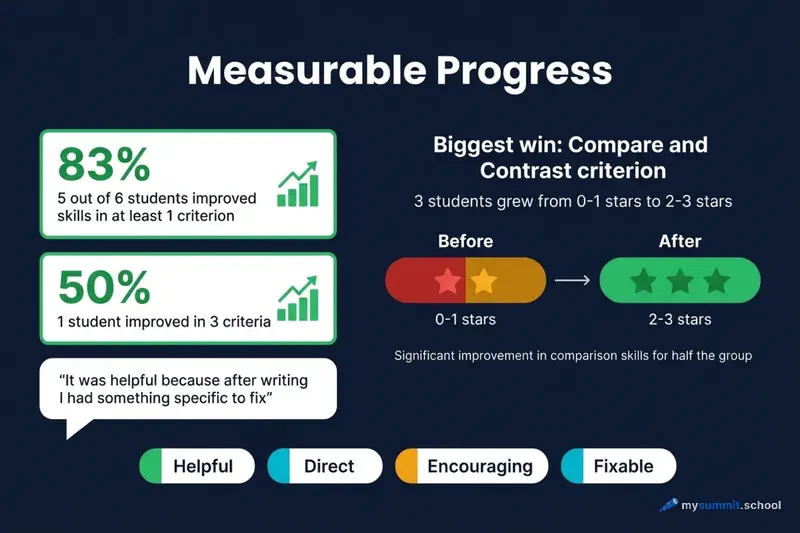 Student improvement results by criteria