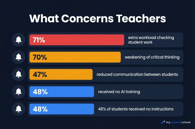 Teacher concerns with AI