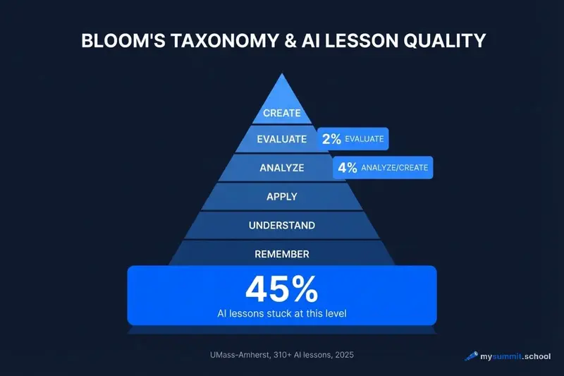 Bloom’s taxonomy: cognitive level distribution in AI-generated lessons