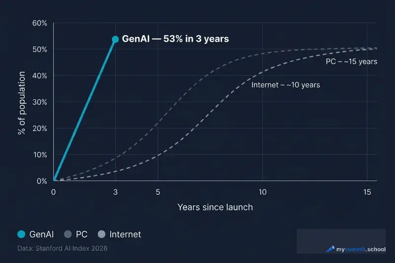 Technology adoption speed: GenAI vs PC vs Internet