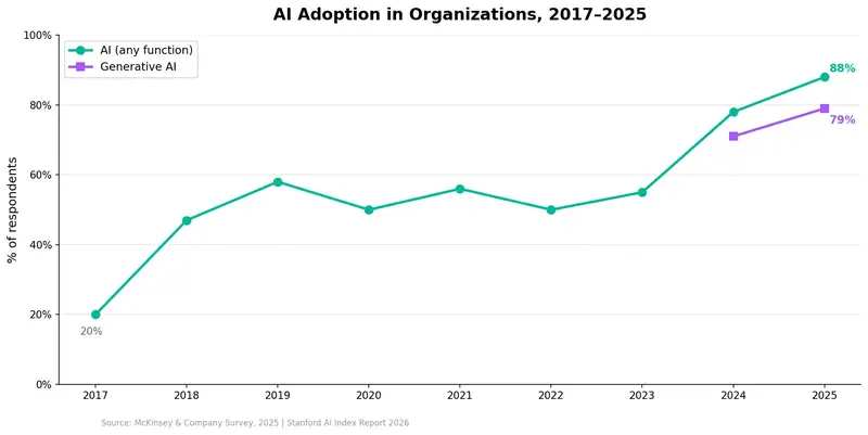 AI adoption in organizations: growth from 20% in 2017 to 88% in 2025