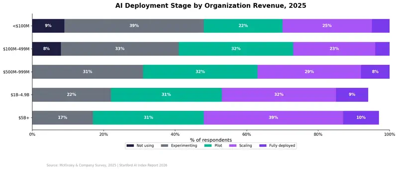 AI deployment stage by organization revenue: only 3–10% have reached full scale