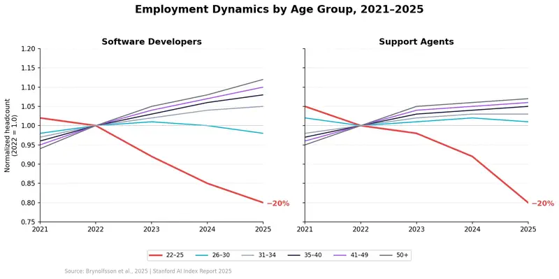Employment dynamics by age group: the 22–25 group has lost 20% since 2022