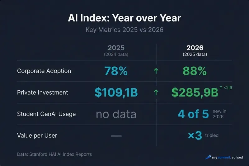 Key metrics comparison: AI Index 2025 vs 2026