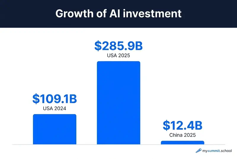 AI investment growth: US vs China