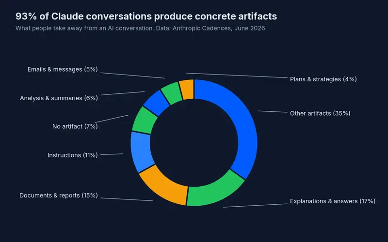 93% of Claude conversations produce concrete artifacts: explanations and answers 17%, documents and reports 15%, instructions 11%, analysis and summaries 6%, emails and messages 5%, plans and strategies 4%