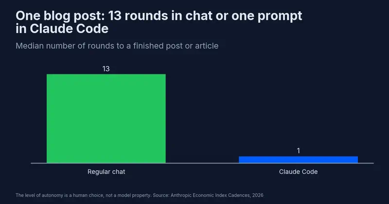 Median number of rounds to a finished post: 13 in regular chat vs. 1 prompt in Claude Code