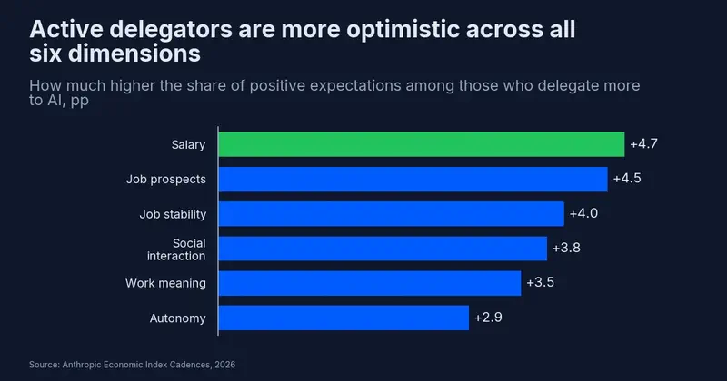 Active delegators are more optimistic across all six work dimensions: pay +4.7, job prospects +4.5, stability +4.0, human interaction +3.8, meaning +3.5, autonomy +2.9 points