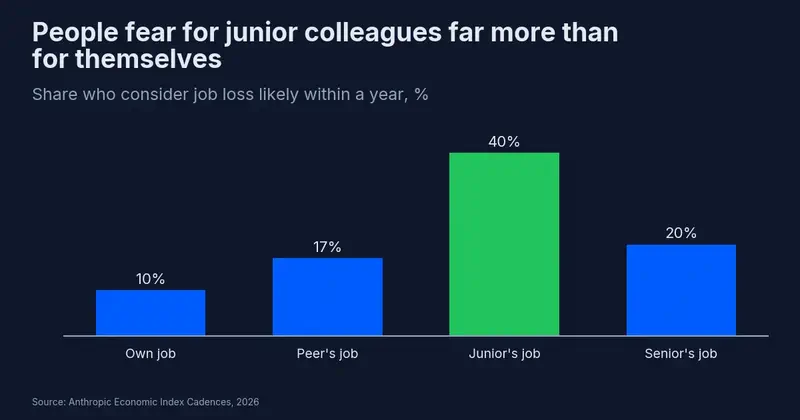 Share who consider job loss likely in the next year: own job 10%, peer 17%, junior colleague 40%, senior colleague 20%