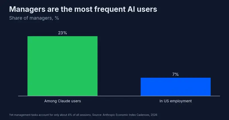 Managers make up 23% of Claude users vs. 7% of U.S. employment, yet management tasks account for just 4% of sessions