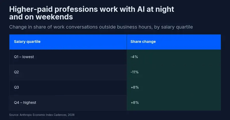 Change in share of work conversations outside business hours by wage quartile: Q1 -4%, Q2 -11%, Q3 +8%, Q4 +8%