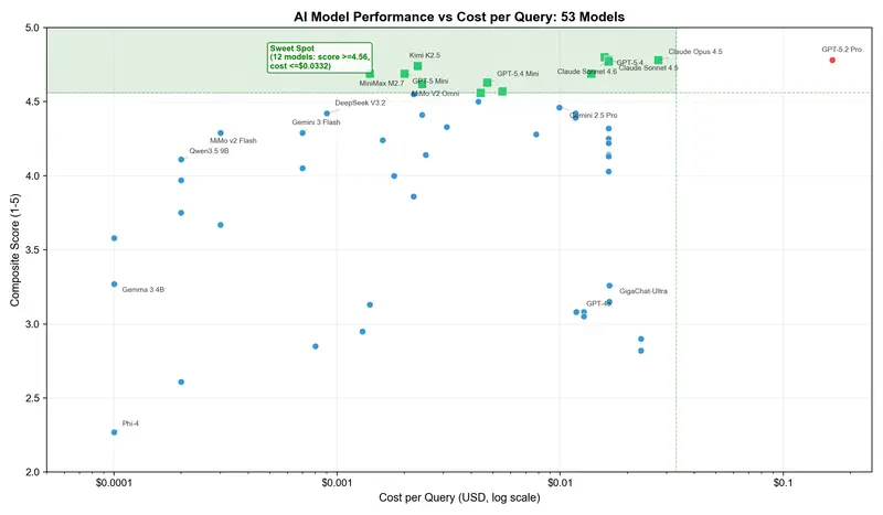 Model quality vs cost per query: 53 AI models