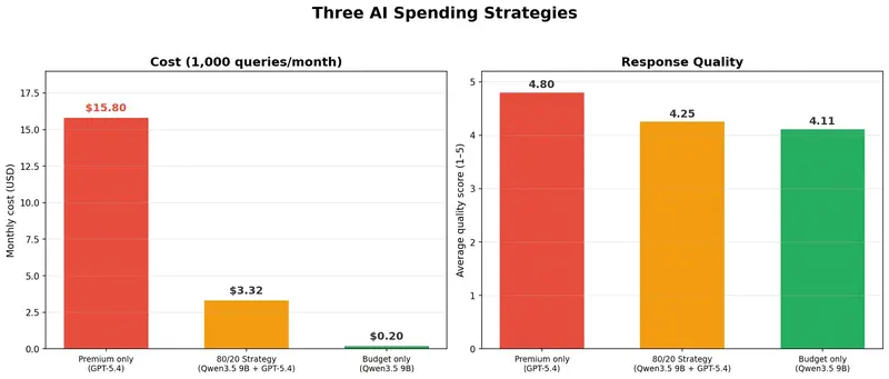 Three AI spending strategies: cost and quality