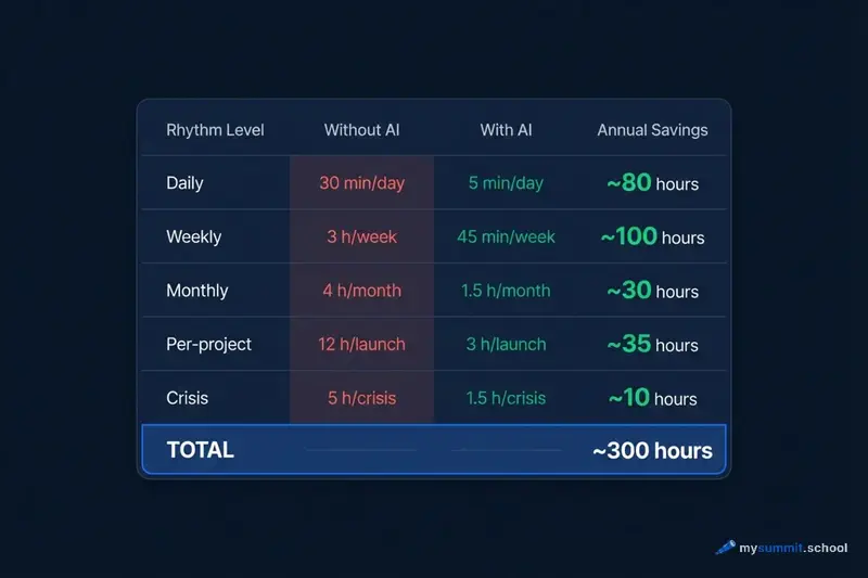 Comparison of project management time with and without AI