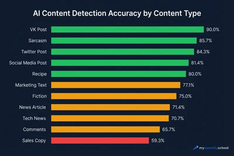 AI content detection accuracy by type: social media 90%, marketing copy 59%