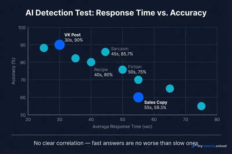 Chart: response time has no effect on AI content detection accuracy
