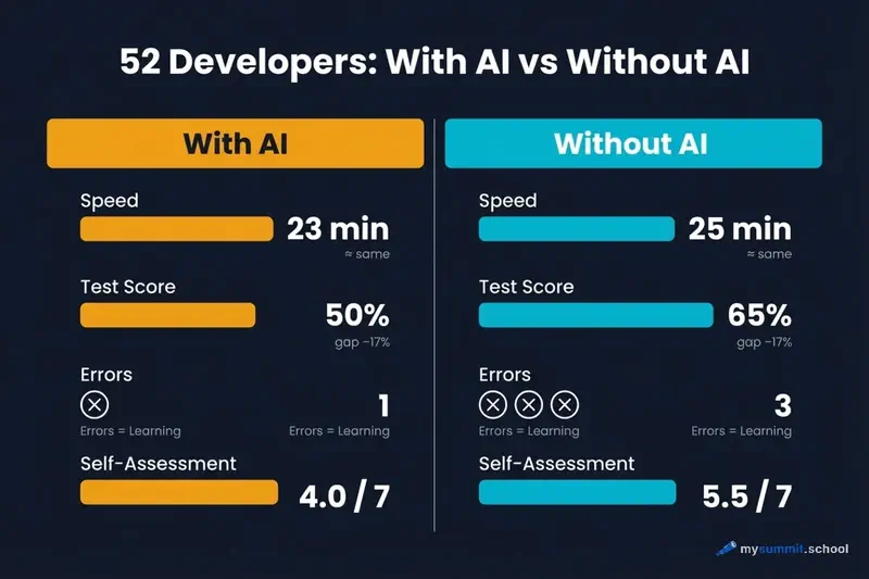 Group comparison: With AI vs Without AI