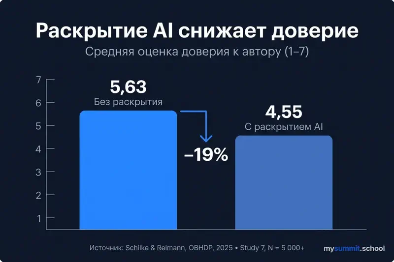 AI disclosure reduces trust: M = 5.63 without disclosure vs M = 4.55 with disclosure. Source: Schilke & Reimann, OBHDP, 2025