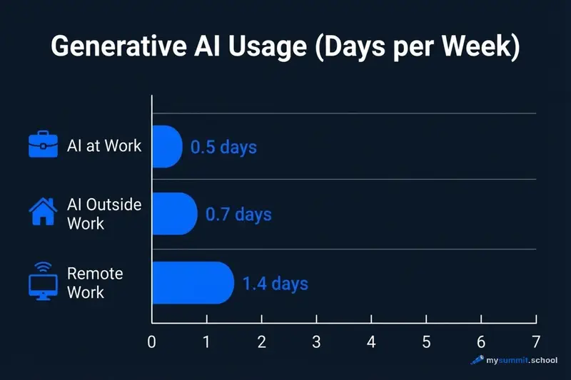 AI usage frequency