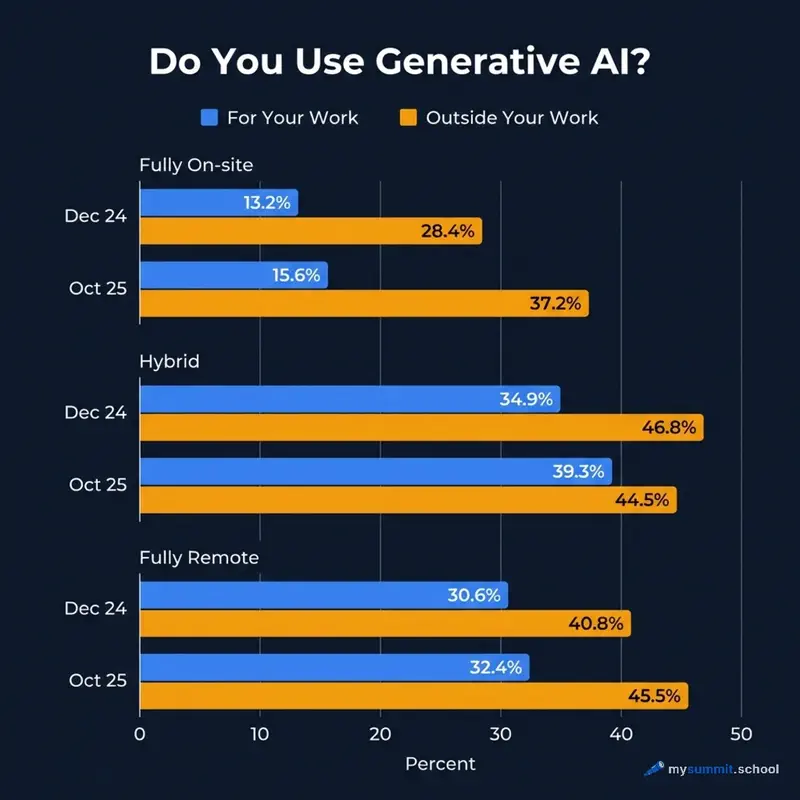 How GenAI usage has changed over the past year