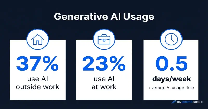 AI usage by category