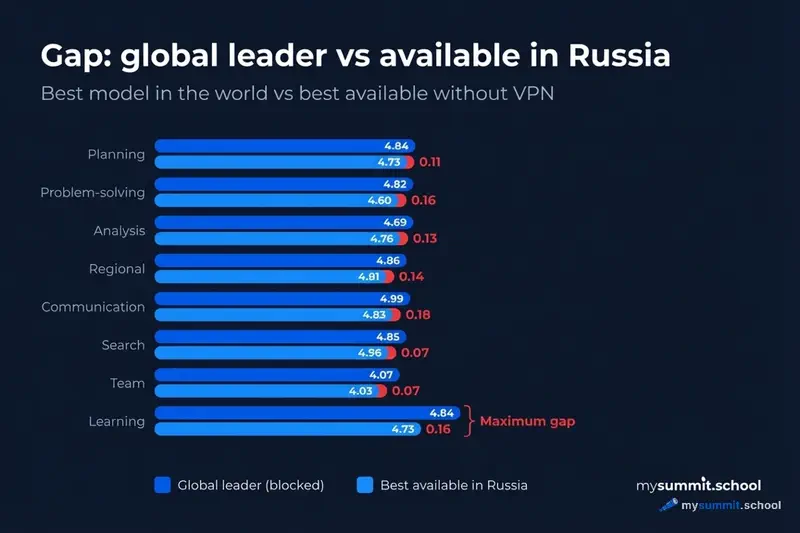 Gap between the global leader and the best Russia-accessible model by task category