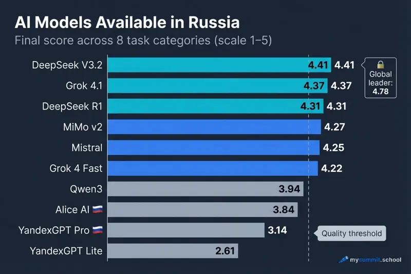 Ranking of AI models accessible in Russia