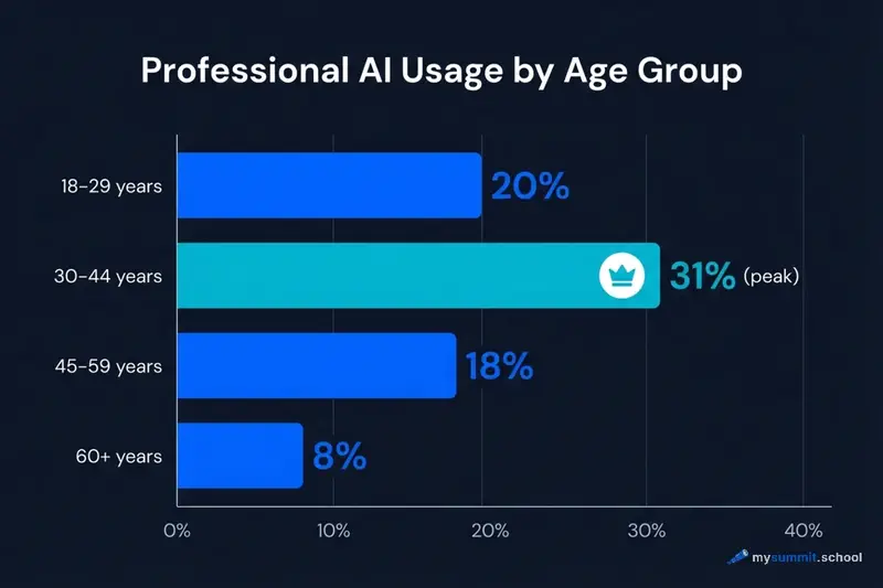 Professional AI usage by age group