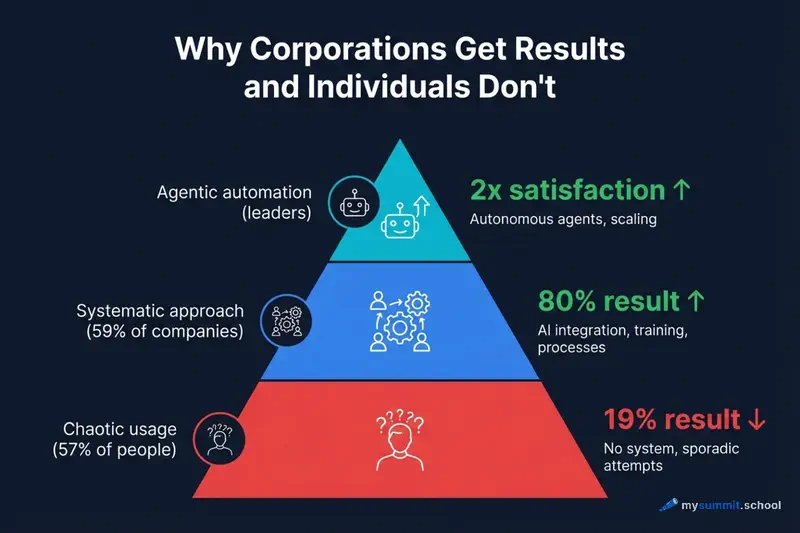 Why corporations get results and individuals don&rsquo;t