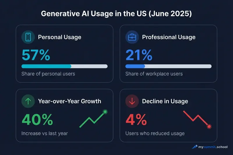 Generative AI usage in the US (June 2025)