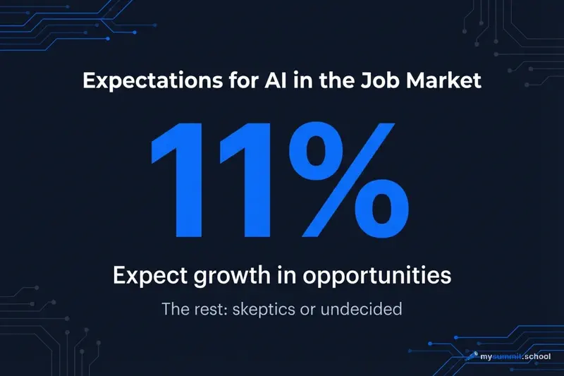 Expectations for AI in the job market