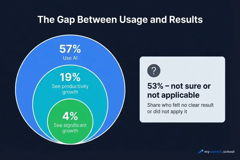 The gap between usage and outcomes