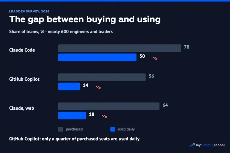 Share of teams: Claude Code purchased by 78%, used daily by 50%; GitHub Copilot 56% vs 14%; Claude web 64% vs 18%