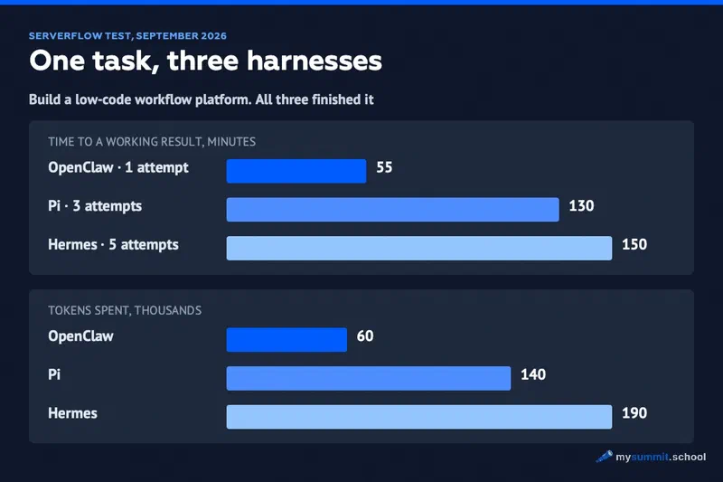 One task, three harnesses: OpenClaw 55 minutes and 60k tokens, Pi 130 minutes and 140k, Hermes 150 minutes and 190k