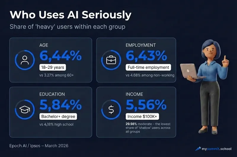 Profile of intensive AI users