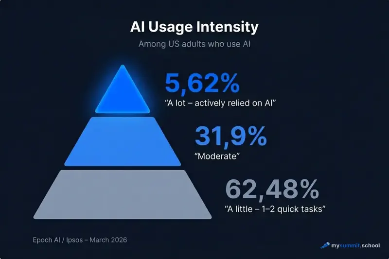 AI usage intensity pyramid