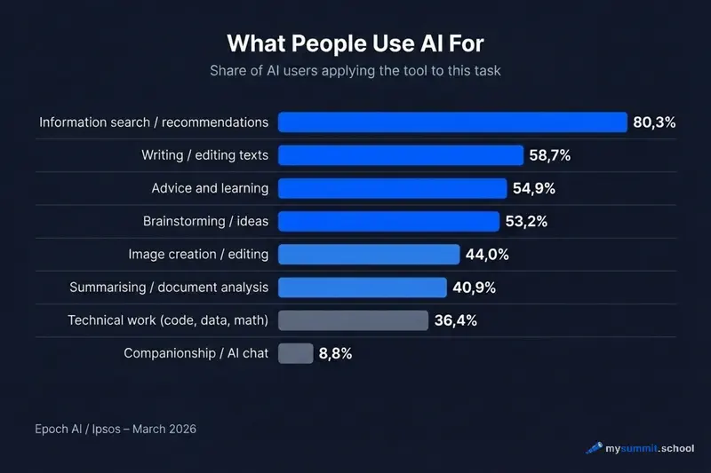 Top tasks AI is used for