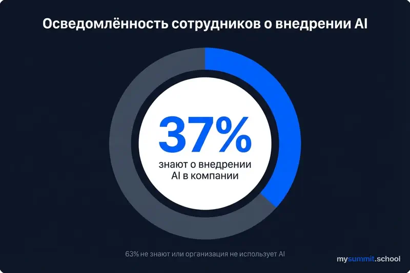 Employee awareness of AI deployment at their company
