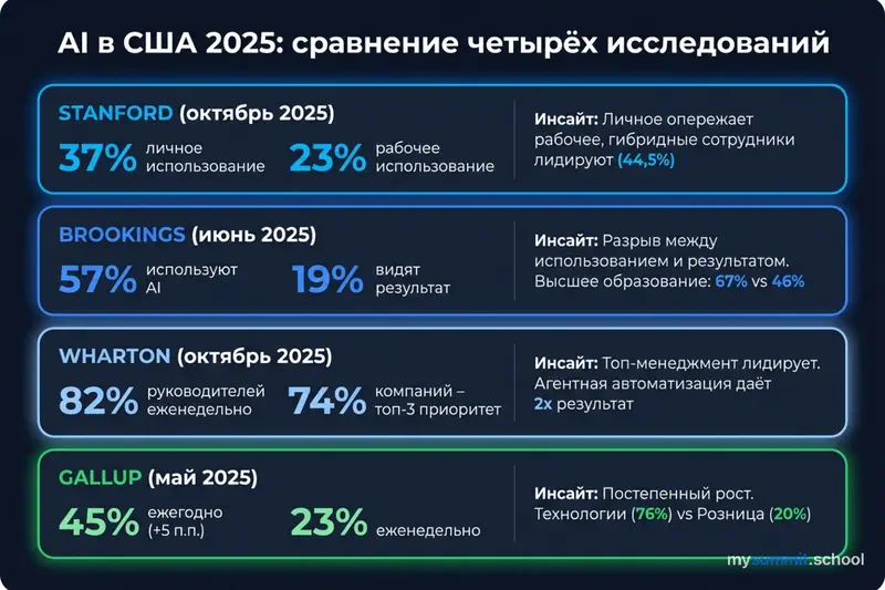 AI in the US 2025: a comparison of four studies