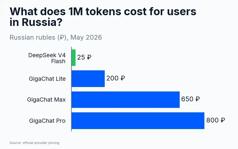 Price of 1M tokens: DeepSeek V4 Flash – 25 ₽, GigaChat Lite – 200 ₽, GigaChat Max – 650 ₽, GigaChat Pro – 800 ₽