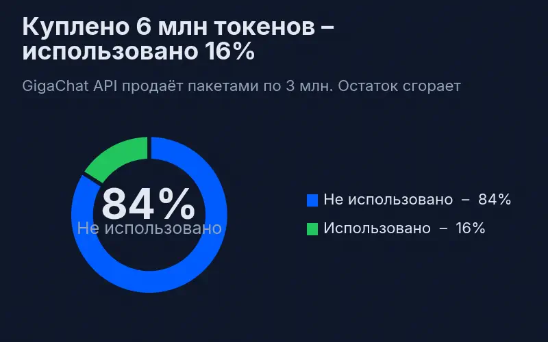 6 million tokens purchased – 16% used