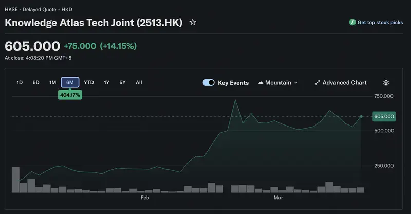 Share price growth since launch