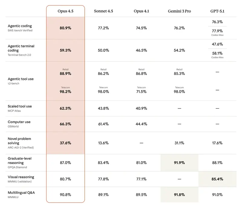 Claude benchmarks