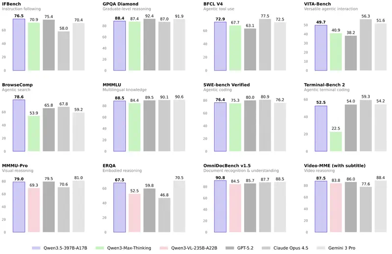 Benchmarks from Qwen