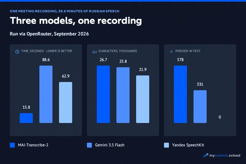Three models on one recording: time 15.8 vs 88.6 and 62.9 seconds; characters 26.7K vs 25.8K and 21.9K; periods 578 vs 331 and zero