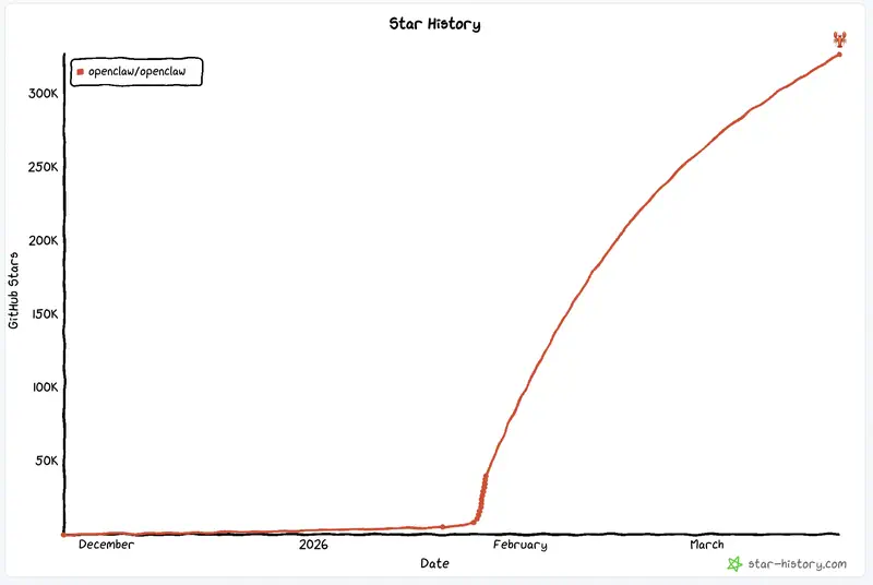 320,000 stars on GitHub for the OpenClaw repository