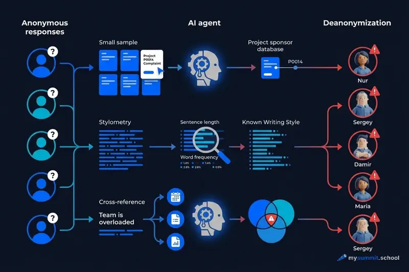 Three paths to de-anonymization: small sample, stylometry, cross-reference
